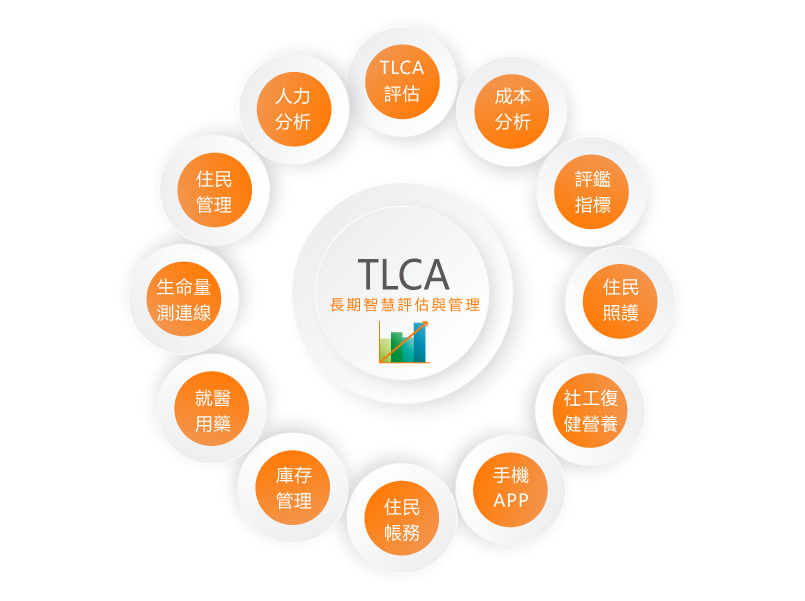 TLCA長期照護系統模組